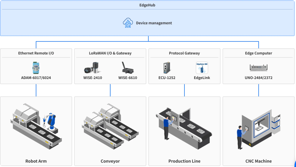 Device Management - Edge to Cloud