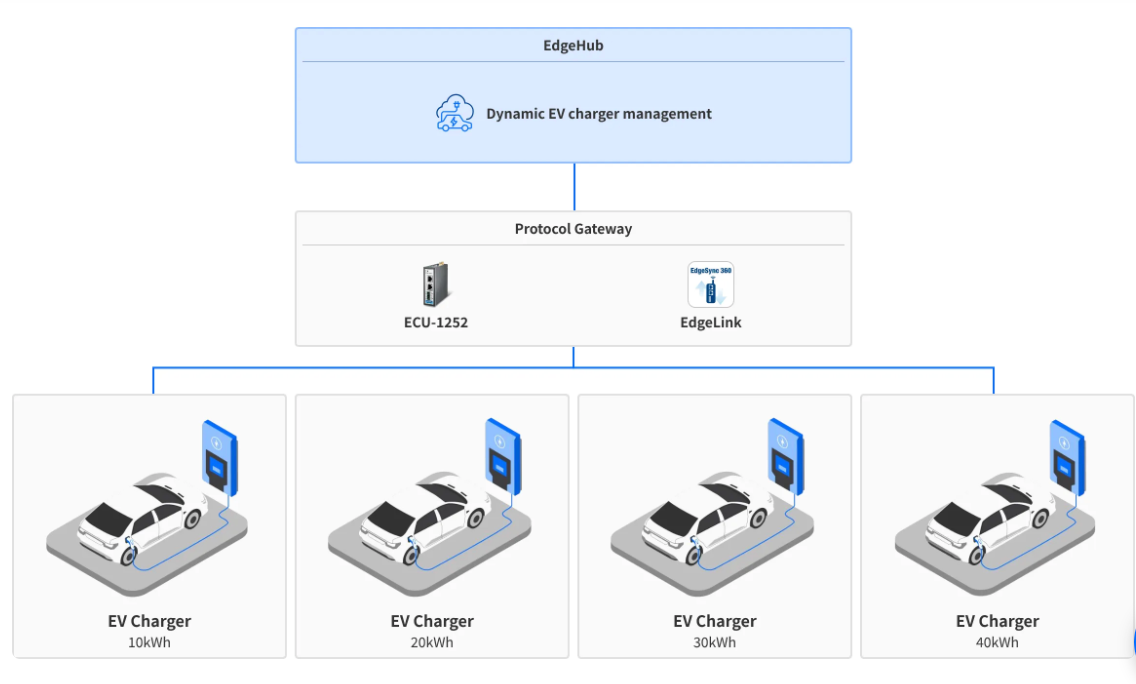 Dynamic EV Charger Management