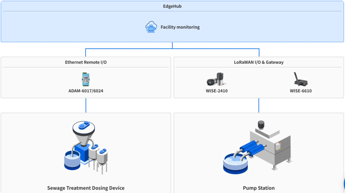 Wastewater Plant Monitoring