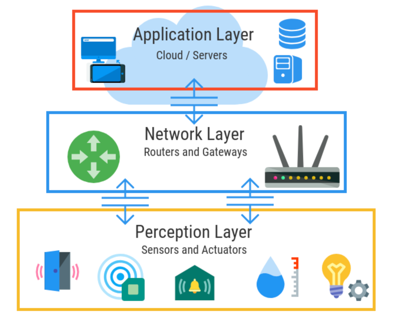 Typical IoT Architecture